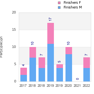Finisher history