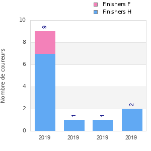 Finisher history
