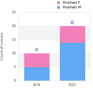 Finisher history