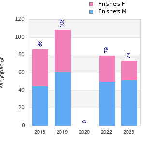 Finisher history