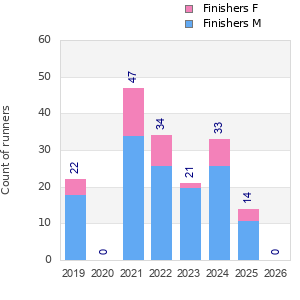 Finisher history