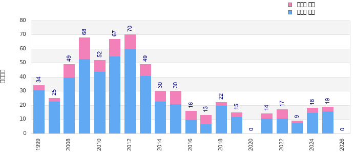 Finisher history