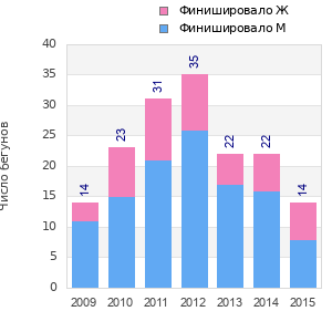 Finisher history
