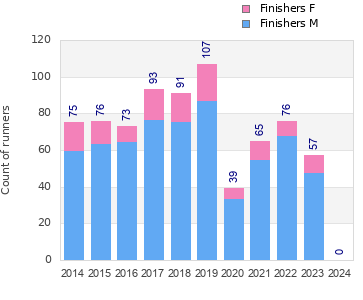 Finisher history