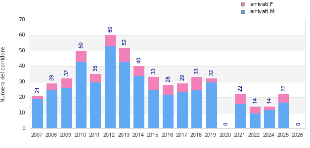 Finisher history