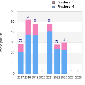 Finisher history