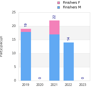 Finisher history
