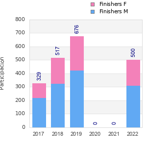 Finisher history