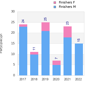 Finisher history
