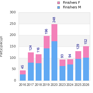 Finisher history