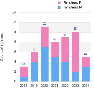 Finisher history