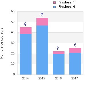 Finisher history