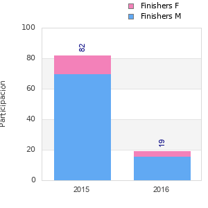 Finisher history