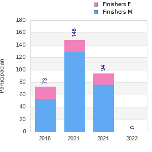 Finisher history