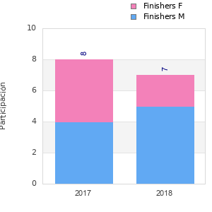 Finisher history