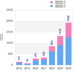 Finisher history
