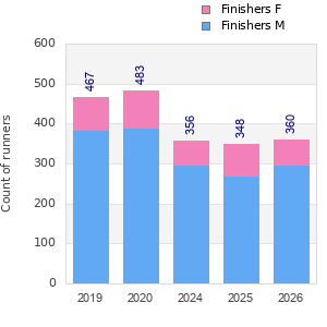 Finisher history