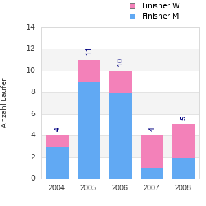 Finisher history