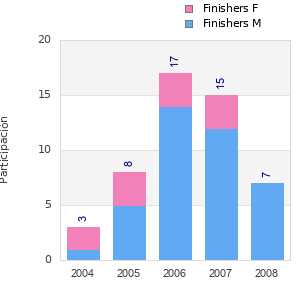 Finisher history