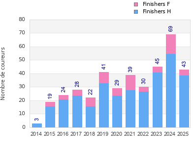 Finisher history