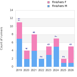 Finisher history