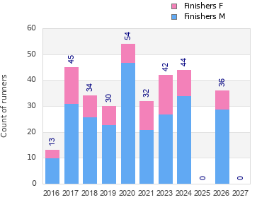 Finisher history