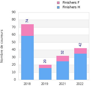 Finisher history