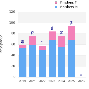 Finisher history