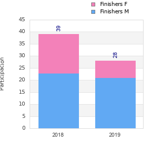 Finisher history