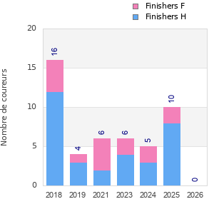 Finisher history