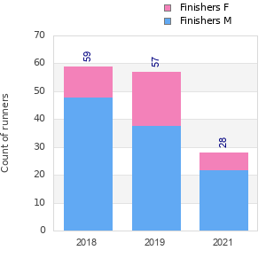 Finisher history