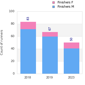 Finisher history