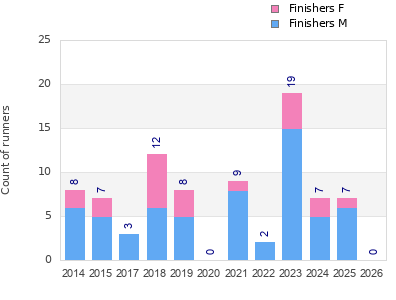 Finisher history