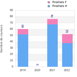 Finisher history