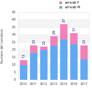 Finisher history