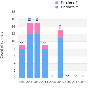 Finisher history