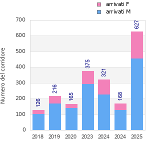 Finisher history