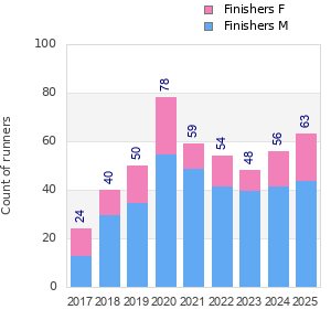 Finisher history