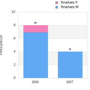 Finisher history