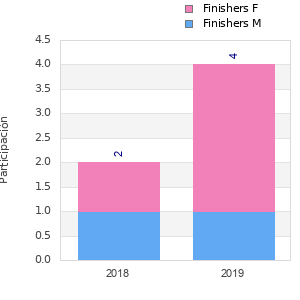 Finisher history