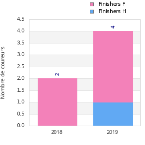 Finisher history