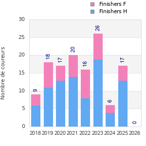 Finisher history