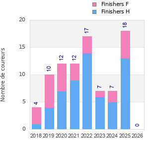 Finisher history