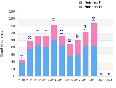 Finisher history