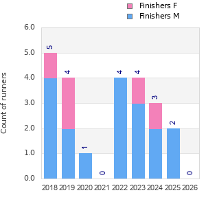 Finisher history