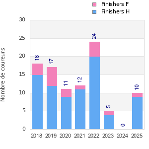 Finisher history