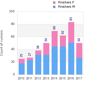 Finisher history