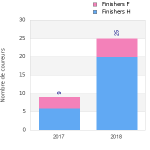 Finisher history