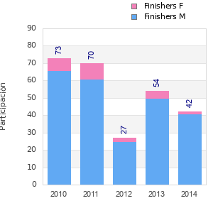 Finisher history