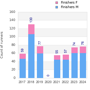 Finisher history